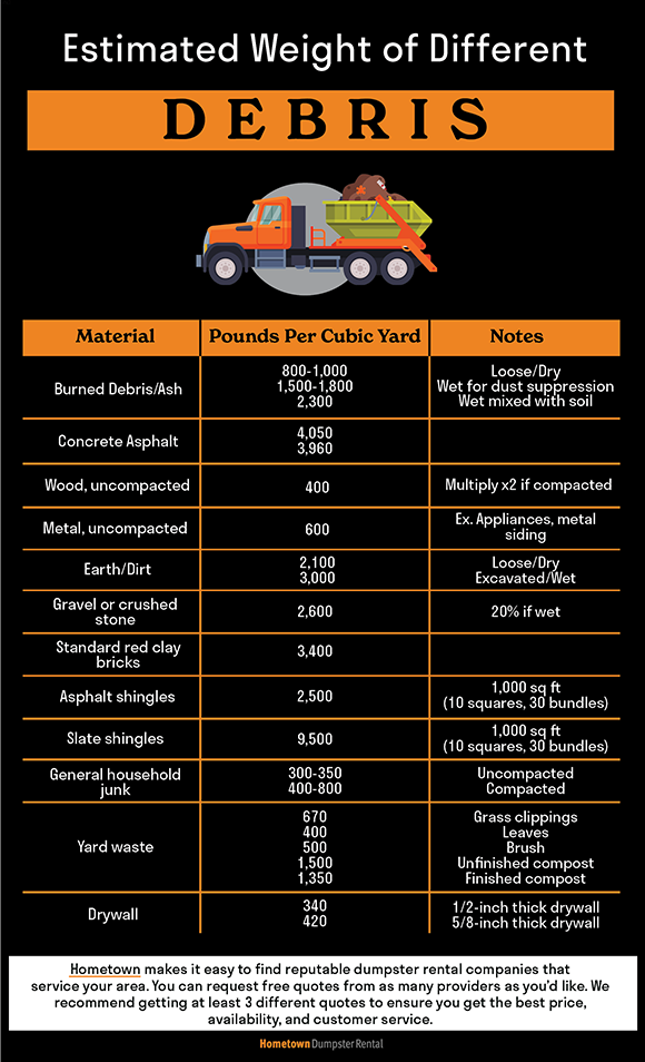 Estimated weight of different debris to avoid dumpster rental overage fees